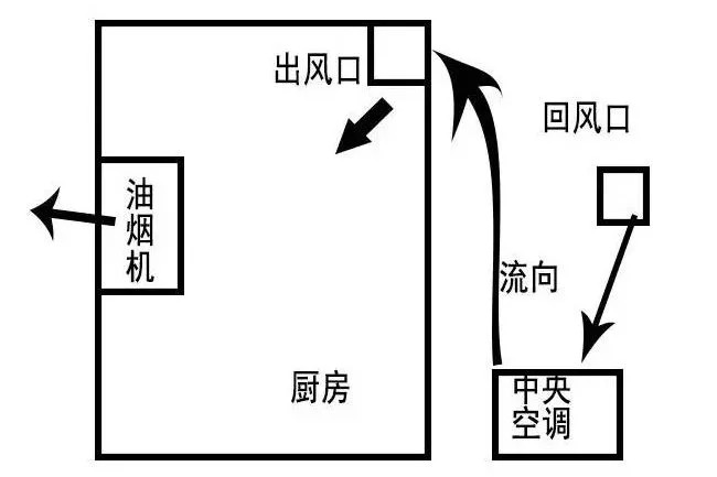 大夏天的！！廚房簡直就是烤爐，有什么辦法能解決？